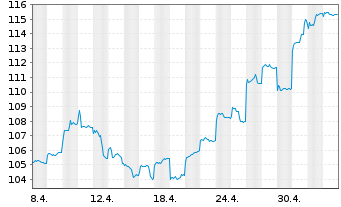 Chart HSBC GIF-Hong Kong Equity Inhaber-Ant. A Cap. - 1 mois