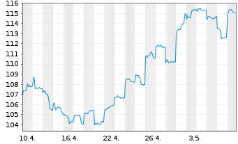 Chart HSBC GIF-Hong Kong Equity Inhaber-Ant. A Cap. - 1 Month
