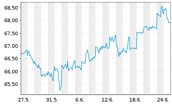 Chart HSBC GIF-US Equity Inhaber-Anteile A Cap. - 1 mois