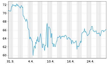 Chart HSBC GIF-US Equity Inhaber-Anteile A Cap. - 1 mois