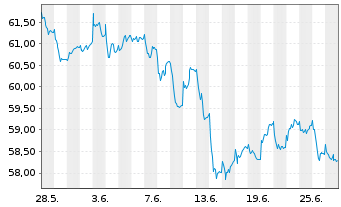 Chart HSBC GIF-Euroland Equity Inhaber-Ant. A (Cap.) oN - 1 mois