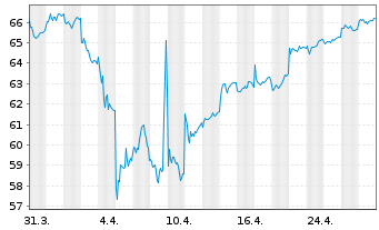 Chart HSBC GIF-Euroland Equity Inhaber-Ant. A (Cap.) oN - 1 Month