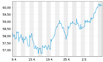 Chart HSBC GIF-Euroland Equity Inhaber-Ant. A (Cap.) oN - 1 mois