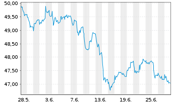 Chart HSBC GIF-Euroland Equity Inh.-Anteile A (Dis.)o.N. - 1 Month