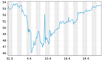 Chart HSBC GIF-Euroland Equity Inh.-Anteile A (Dis.)o.N. - 1 Month