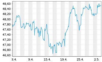 Chart HSBC GIF-Euroland Equity Inh.-Anteile A (Dis.)o.N. - 1 Monat