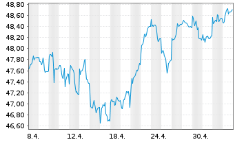 Chart HSBC GIF-Euroland Equity Inh.-Anteile A (Dis.)o.N. - 1 mois