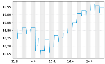 Chart HSBC GIF-Euro Credit Bond AD - 1 mois