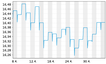 Chart HSBC GIF-Euro Credit Bond AD - 1 mois