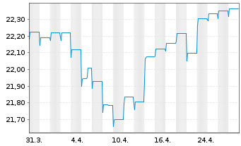 Chart HSBC GIF-Euro High Yield Bond Inh.-A. A (Dis.)o.N. - 1 Monat