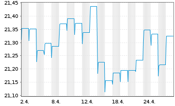 Chart HSBC GIF-Euro High Yield Bond Inh.-A. A (Dis.)o.N. - 1 Month
