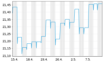 Chart HSBC GIF-Euro High Yield Bond Inh.-A. A (Dis.)o.N. - 1 Monat