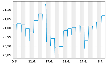 Chart HSBC GIF-Euro High Yield Bond Inh.-A. A (Dis.)o.N. - 1 Month