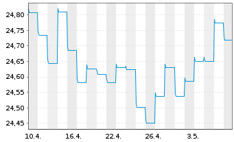 Chart HSBC GIF-Euro Bond AC - 1 Month