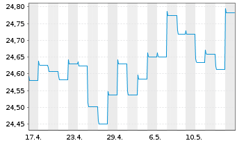 Chart HSBC GIF-Euro Bond AC - 1 mois