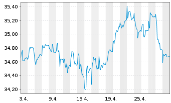 Chart LuxTopic - Aktien Europa Inhaber-Anteile - 1 Month
