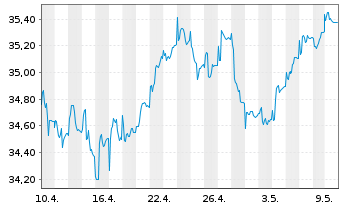 Chart LuxTopic - Aktien Europa Inhaber-Anteile - 1 Monat