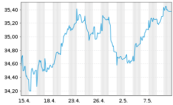 Chart LuxTopic - Aktien Europa Inhaber-Anteile - 1 Month