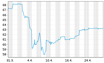 Chart HSBC GIF-Asia ex Japan Equity Inh.-A. A (Cap.)o.N. - 1 Month