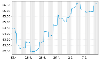 Chart HSBC GIF-Asia ex Japan Equity Inh.-A. A (Cap.)o.N. - 1 Monat