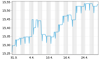 Chart AGIF-Allianz PIMCO EURO Bond - 1 mois