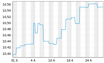 Chart AGIF-Allianz Euro Bond Inh.-Anteile A (EUR) o.N. - 1 Month