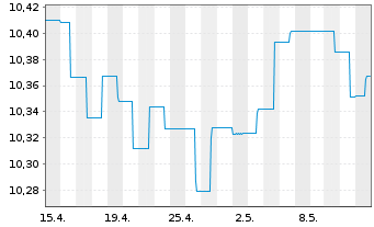 Chart AGIF-Allianz Euro Bond Inh.-Anteile A (EUR) o.N. - 1 Monat