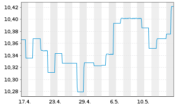 Chart AGIF-Allianz Euro Bond Inh.-Anteile A (EUR) o.N. - 1 mois