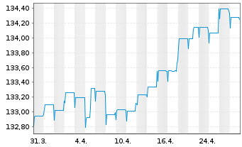 Chart Pictet Fds(LUX)-EUR Sh.M.T.Bds N.-Ant. P Cap - 1 Monat