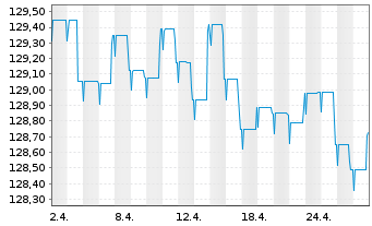 Chart Pictet Fds(LUX)-EUR Sh.M.T.Bds N.-Ant. P Cap - 1 Monat