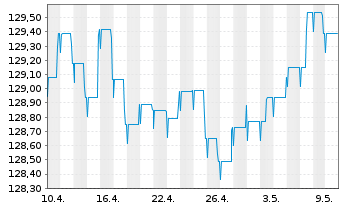 Chart Pictet Fds(LUX)-EUR Sh.M.T.Bds N.-Ant. P Cap - 1 mois