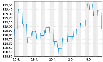 Chart Pictet Fds(LUX)-EUR Sh.M.T.Bds N.-Ant. P Cap - 1 Month