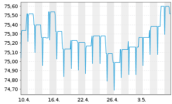 Chart Pictet Fds(LUX)-EUR Sh.M.T.Bds N.-Ant. P Distr  - 1 Monat