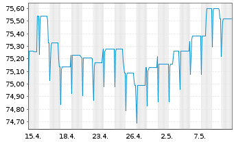 Chart Pictet Fds(LUX)-EUR Sh.M.T.Bds N.-Ant. P Distr  - 1 Month