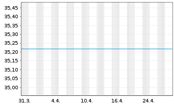 Chart UniEuroKapital Corporates Inhaber-Ant.-net- A o.N. - 1 mois