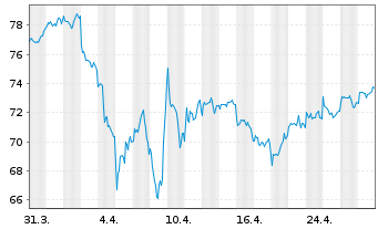 Chart JPMorgan-Global Focus Fund Act. Nom. A(dis.) EO oN - 1 Monat