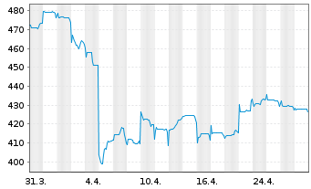 Chart Pictet - China Equities Namens-Anteile P USD o.N. - 1 Monat