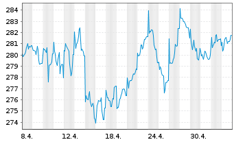 Chart JPMorg.I.-Eur.Strat.Divid.Fd Inhber-Anteile A o.N. - 1 Monat