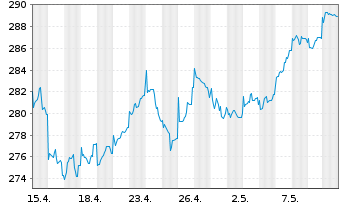 Chart JPMorg.I.-Eur.Strat.Divid.Fd Inhber-Anteile A o.N. - 1 Month