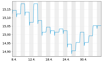 Chart Fr.Temp.Inv.Fds-T.Eur.Tot.Ret. Namens-Anteile A - 1 Month