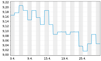 Chart Fr.Temp.Inv.Fds-T.Eur.Tot.Ret. NA A (Mdis.) o.N. - 1 Month