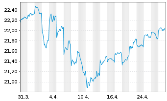 Chart Fr.Temp.Inv.Fds-T.Gl.Tot.Ret. Nam.-Ant. A (acc) oN - 1 Monat