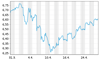 Chart Fr.Temp.Inv.Fds-T.Gl.Tot.Ret. Na A (Mdis.) o.N. - 1 Monat