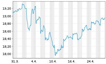 Chart Fr.Temp.Inv.Fds-T.Gl.Tot.Ret.Nam.-Ant.N(acc.)o.N. - 1 Month