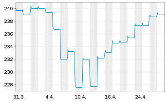 Chart Pictet-Global Emerging Debt Nam-Ant. HP EUR o.N. - 1 Month