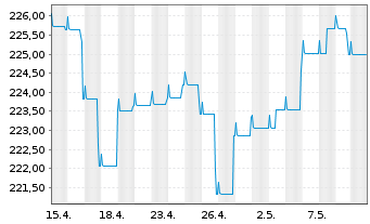 Chart Pictet-Global Emerging Debt Nam-Ant. HP EUR o.N. - 1 Month