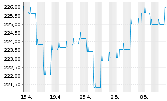 Chart Pictet-Global Emerging Debt Nam-Ant. HP EUR o.N. - 1 Monat