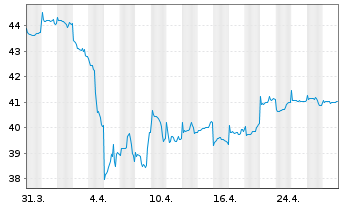 Chart BGF - Asian Dragon Fund Act. Nom. Classe A2 - 1 mois