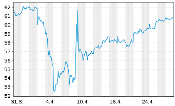 Chart BGF - European Growth Fund Classe A2 USD o.N. - 1 mois