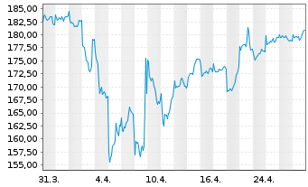 Chart BGF - European Fund Act. Nom. Classe A 2 DL o.N. - 1 mois